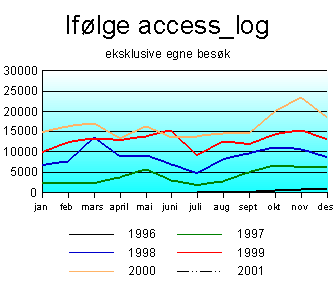 besøk iflg log