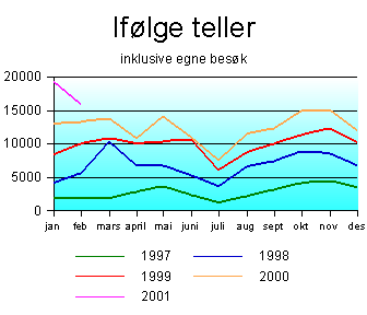 besøk iflg. teller